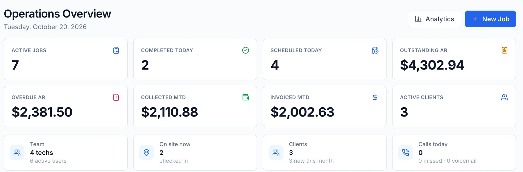 FieldRova operations dashboard with active jobs, outstanding and overdue receivables, collected and invoiced totals