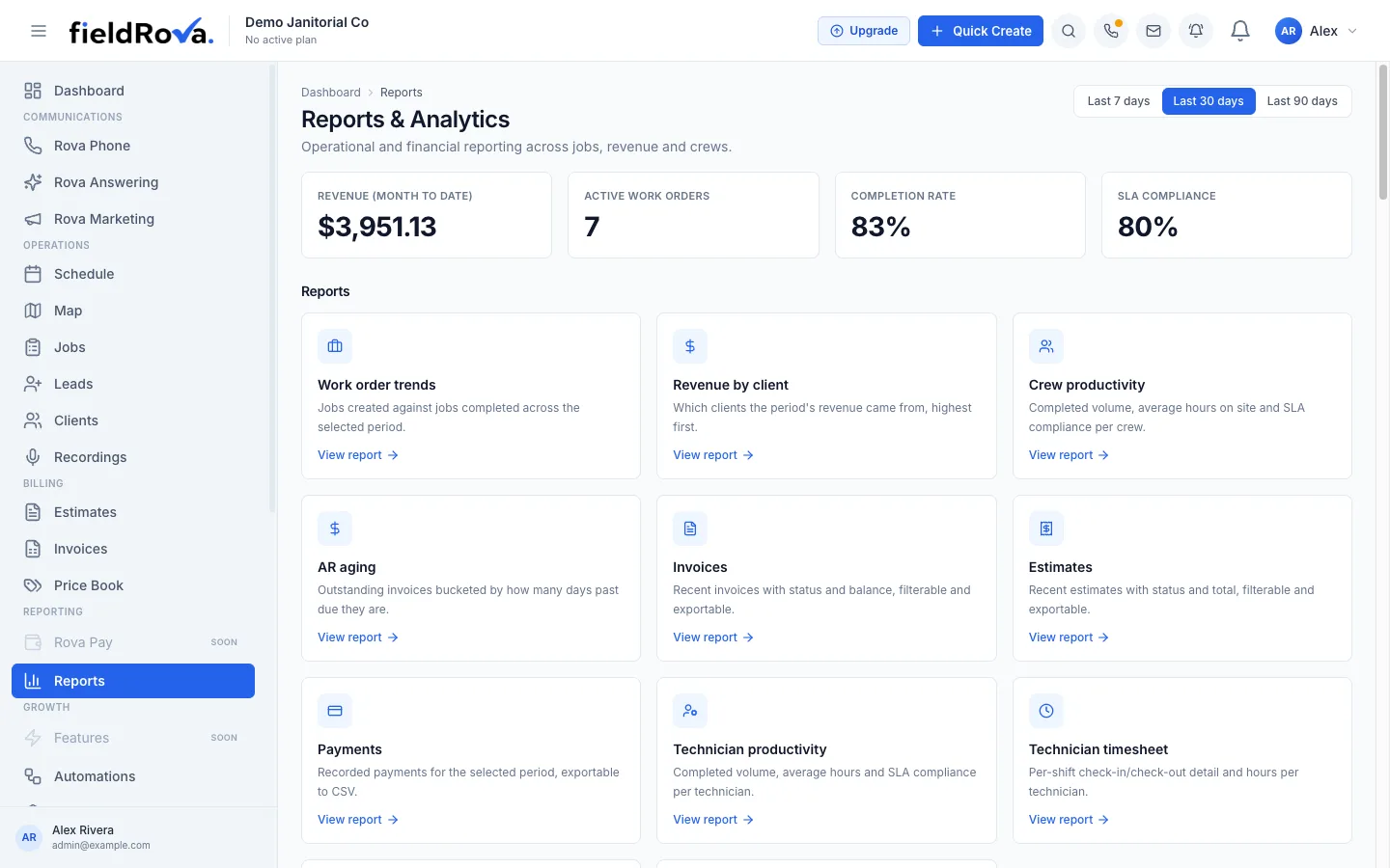 FieldRova Reports & Analytics page with revenue, completion rate and SLA compliance totals and a grid of report cards